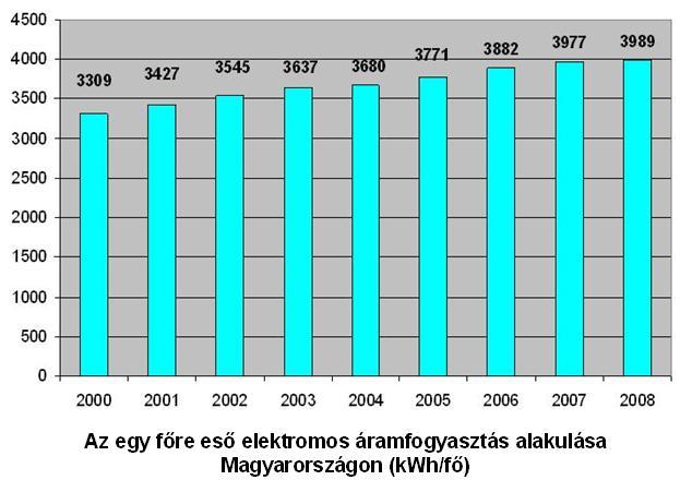 aramfogyasztas