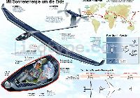 SolarImpulse-szerkezet