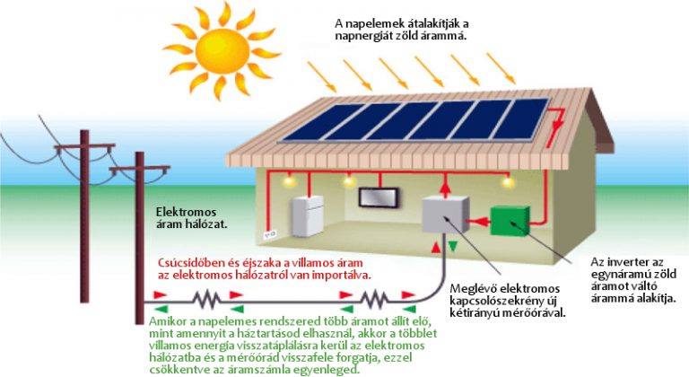 napelemes rendszer mukodesi elve