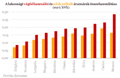 aram ara Europaban napelem megterulese