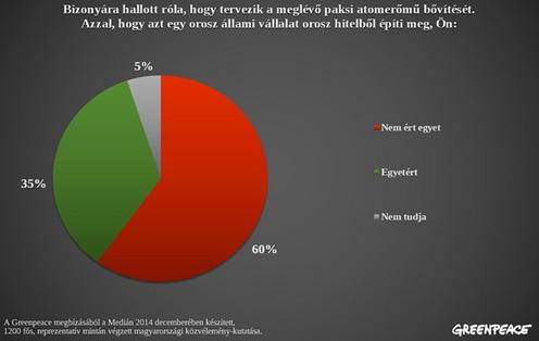 A magyar lakosság többsége ellenzi Paks bővítését.