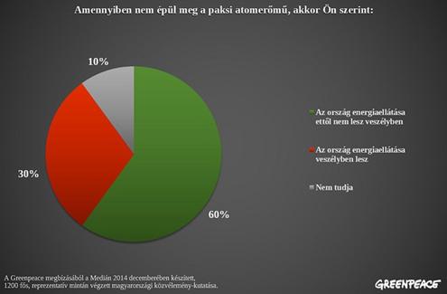 A lakosság 60%-a szerint a paksi bővítés esetleges elmaradása nem veszélyezteti az energiabiztonságot.