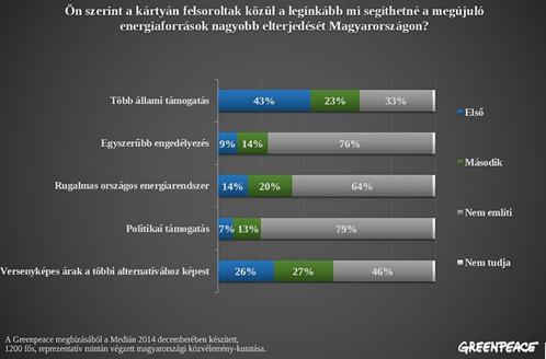 A lakosság a megújuló energiaforrást támogatja.